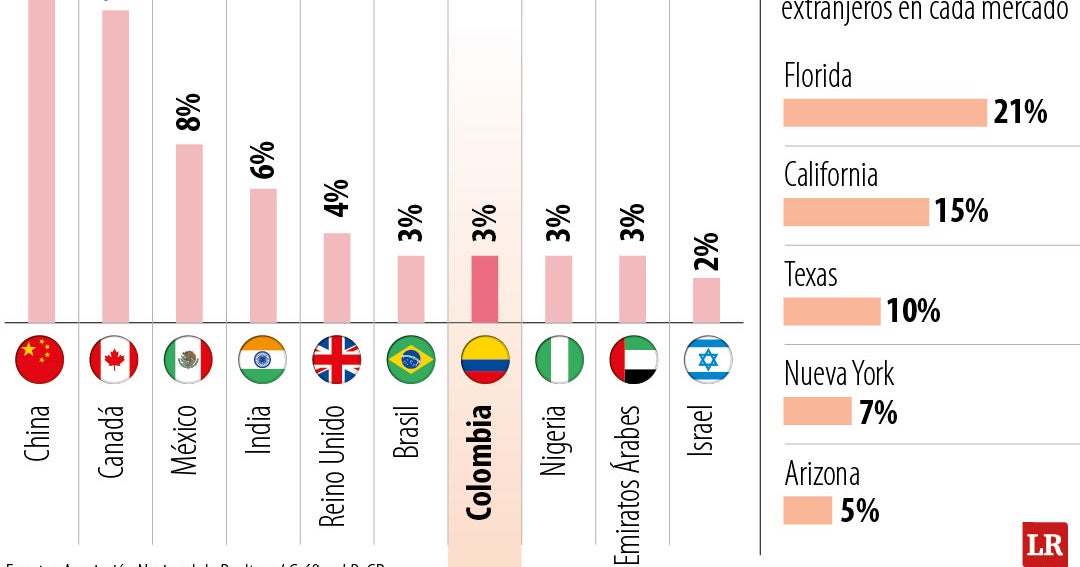 Colombianos en el top 10 de los compradores extranjeros de vivienda en EE.UU.