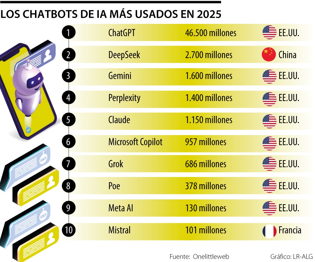 Los 10 Chatbots que lideran en tráfico.