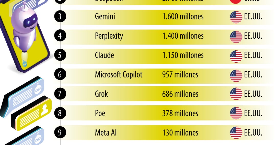 Ocho de los diez chatbots de IA más usados en el mundo son originarios de EE.UU.