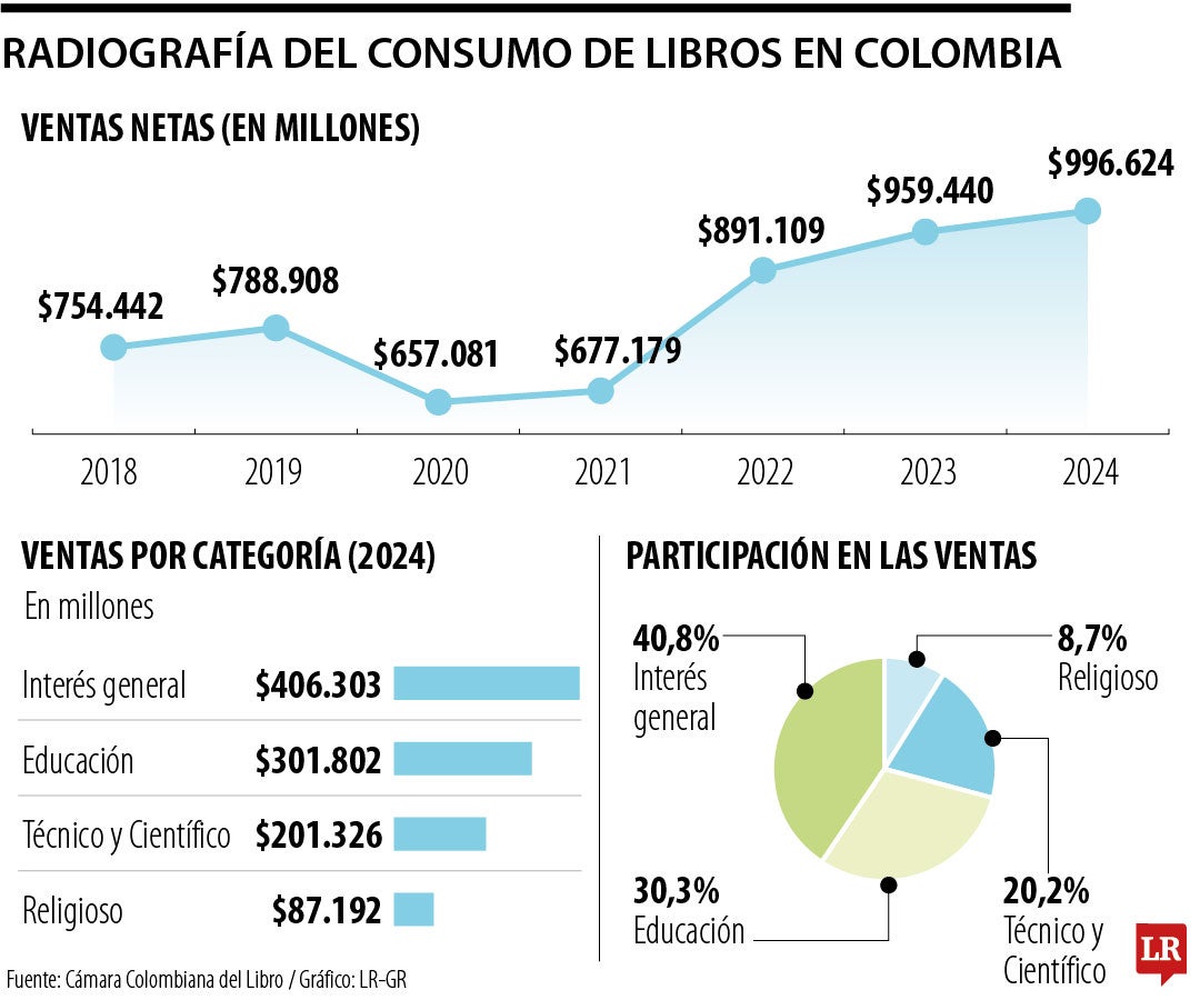 Mercado de los libros en Colombia para 2024.