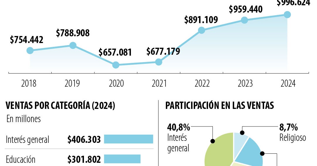 Ventas de libros en Colombia están cerca de alcanzar la barrera de $1 billón