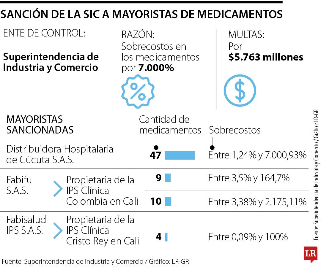 Sobrecostos por medicamentos