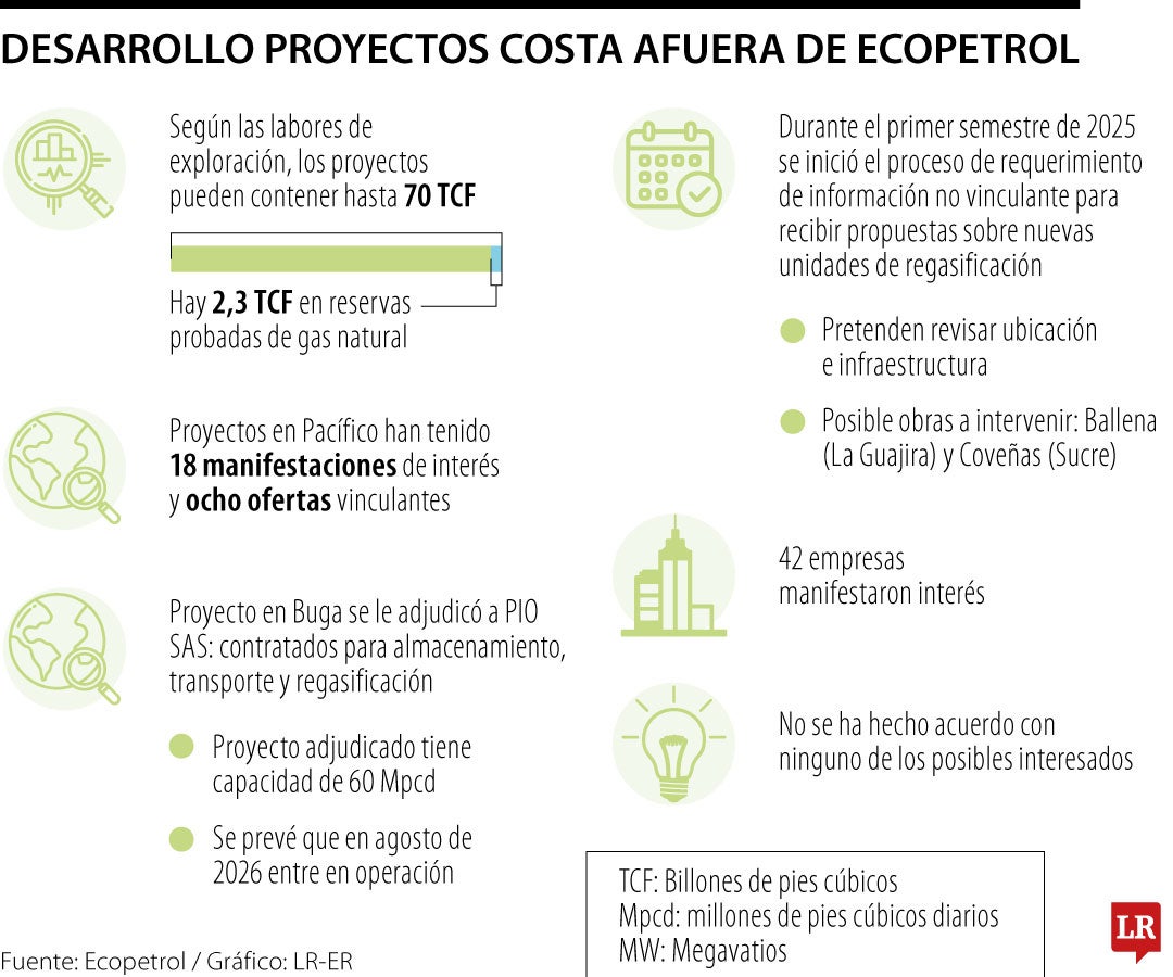 Balance estado de contratos de regasificación