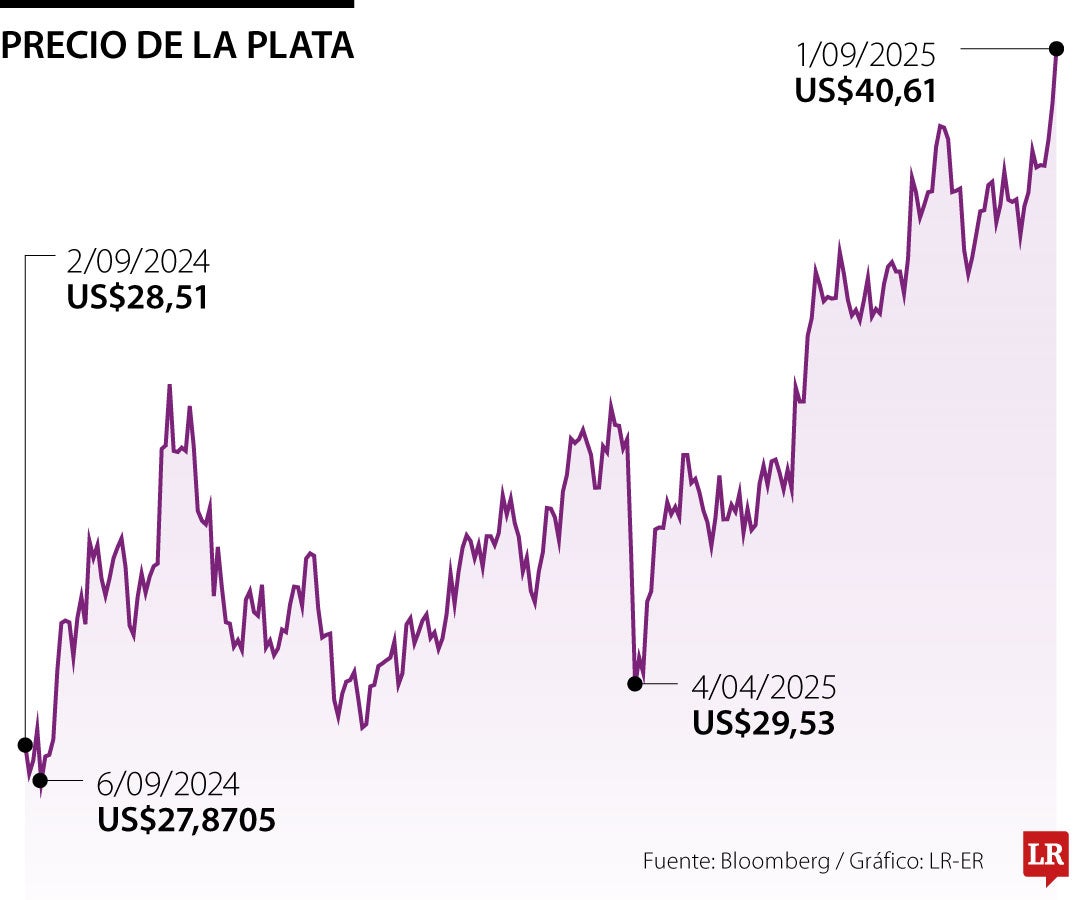 Precio de la plata