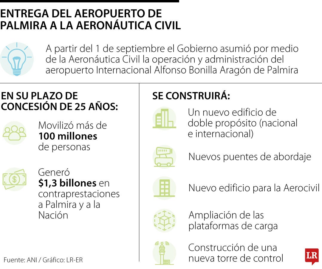 Aeronáutica Civil asumió administración del aeropuerto internacional de Palmira