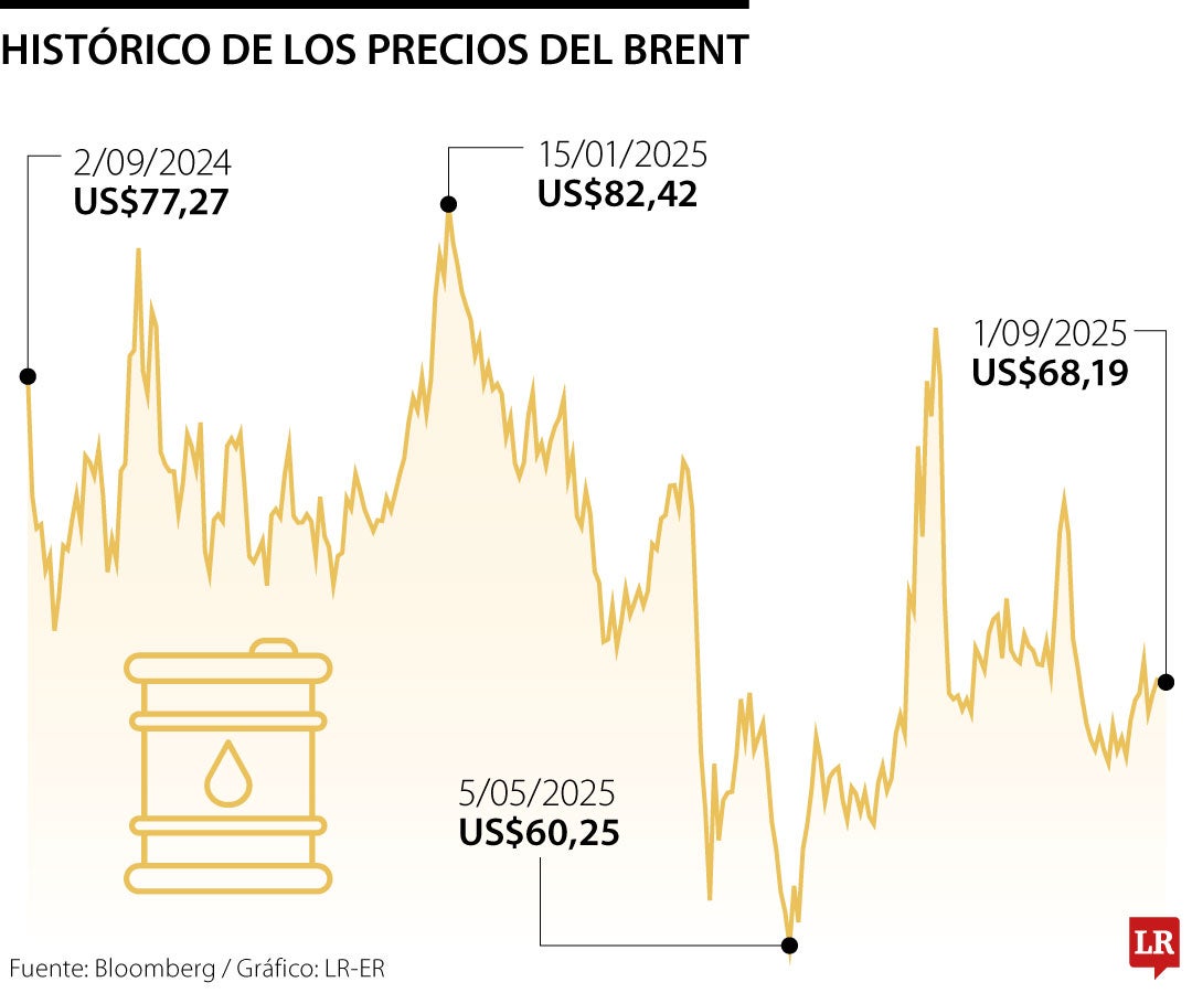Histórico precios del Brent