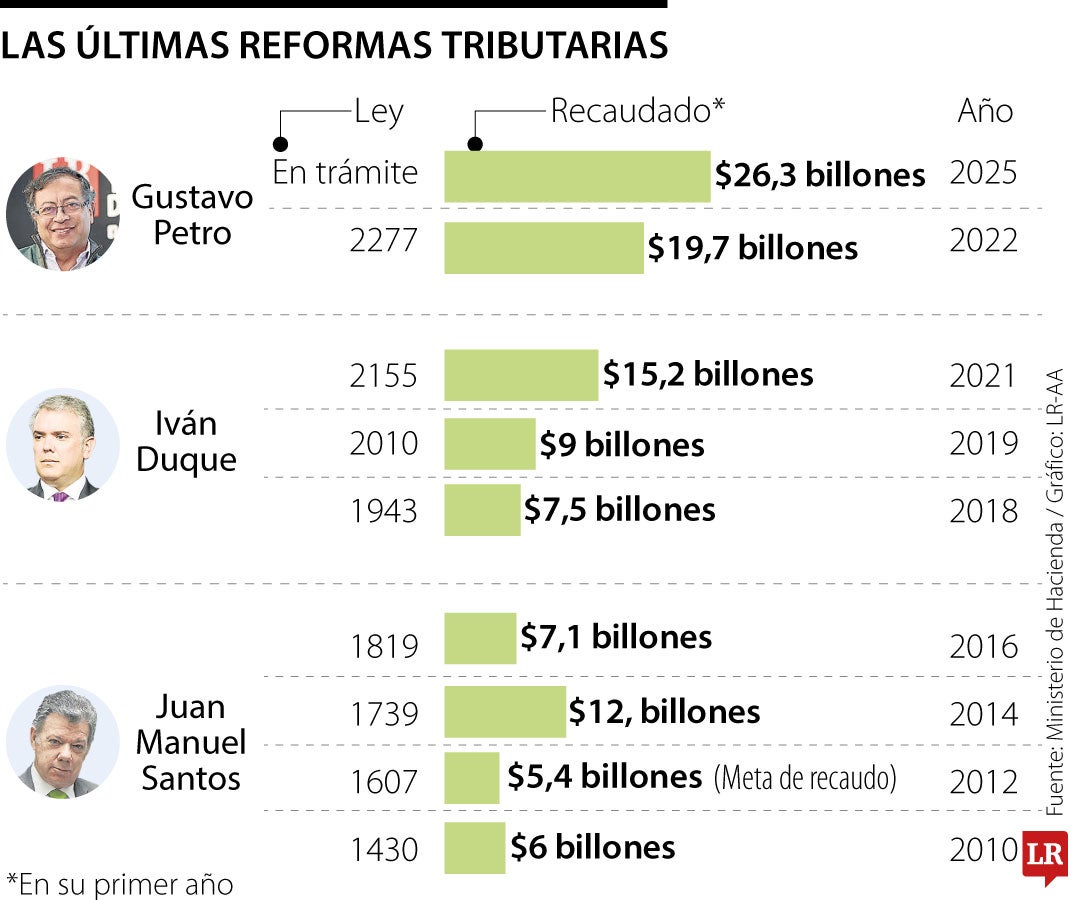 Cuáles son las reformas tributarias que más han recaudado en los últimos años