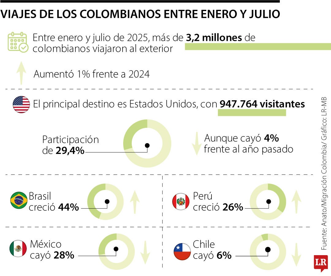 Hasta julio han viajado más de 3,2 millones de colombianos al exterior, 1% más que 2024