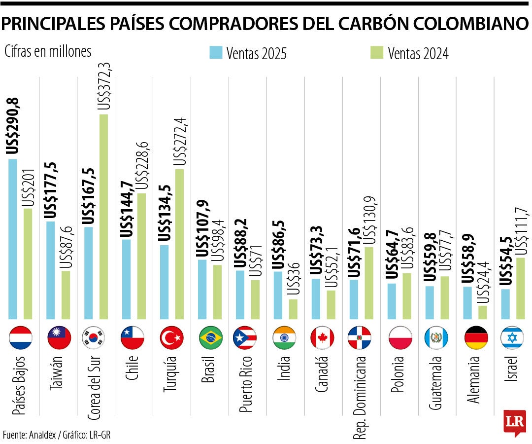 Principales países compradores del carbón colombiano