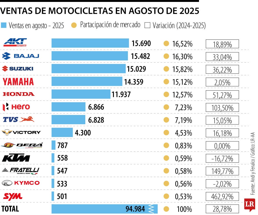 AKT, Bajaj y Suzuki lideran las ventas de motocicletas en agosto, que crecieron 28,7%