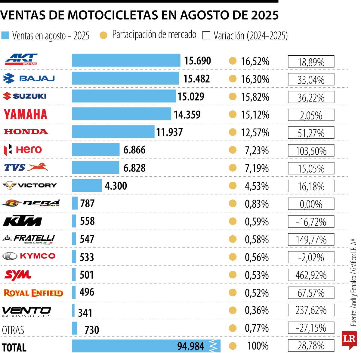AKT, Bajaj y Suzuki lideran las ventas de motocicletas en agosto, que crecieron 28,7%