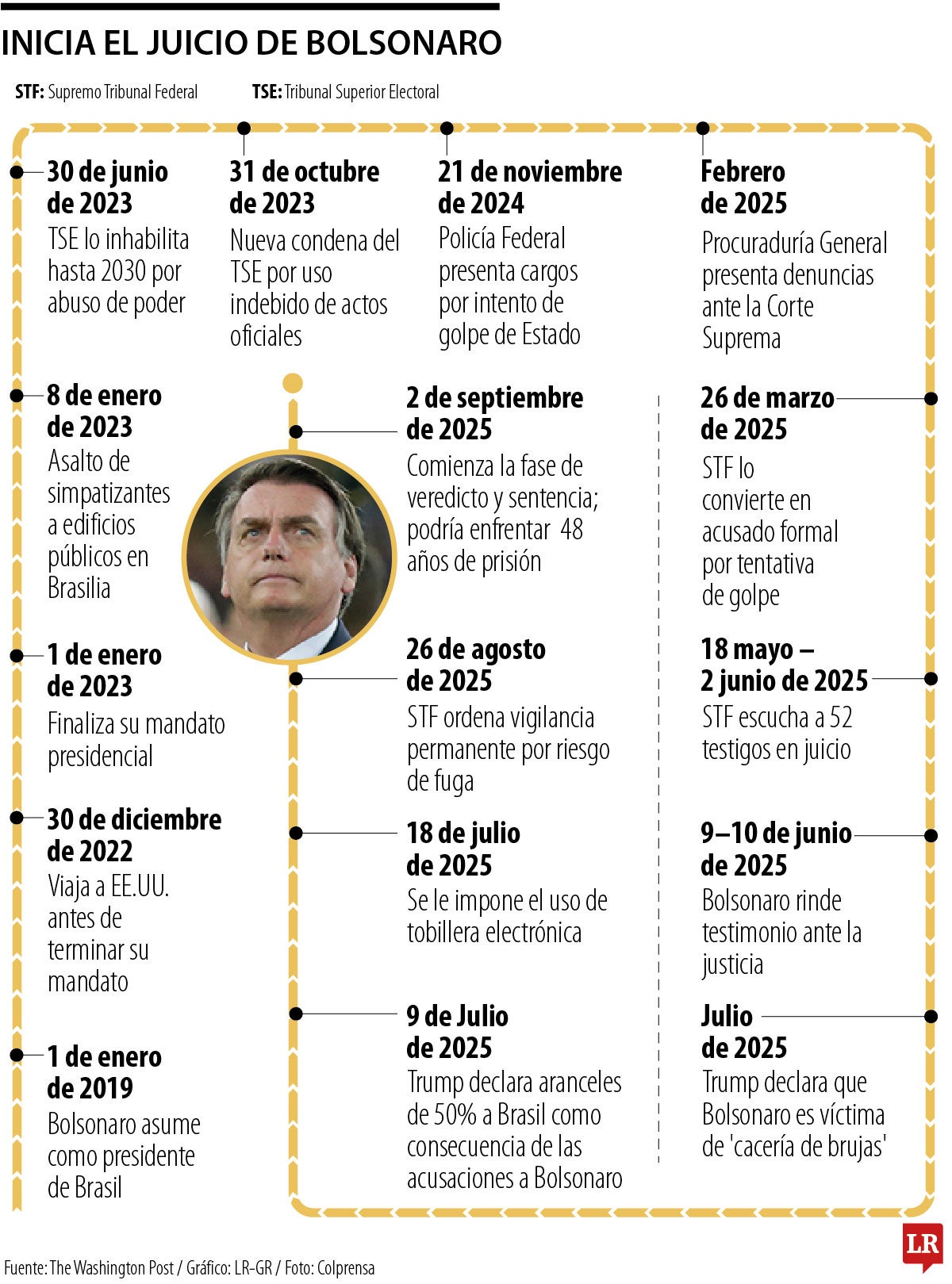 Inicia el juicio contra el expresidente Bolsonaro acusado de dar un golpe de Estado