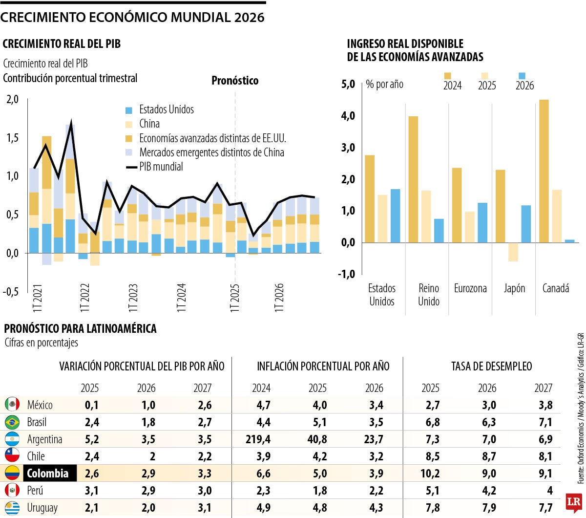 La economía mundial crecerá apenas 2,5% en 2026 por el tema arancelario de Trump