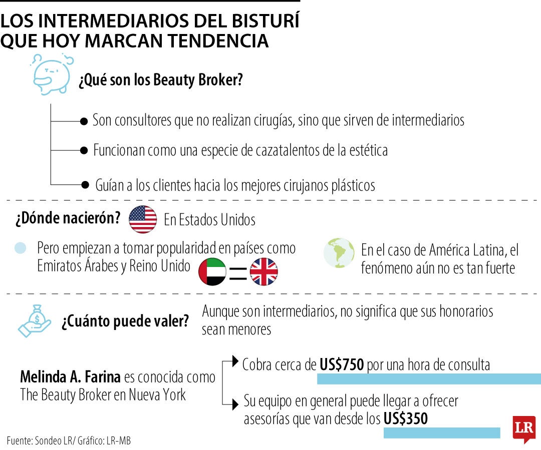 Los intermediarios del bisturí que hoy marcan tendencia