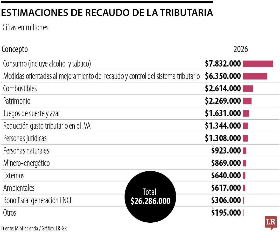 Estimaciones de recaudo de la tributaria