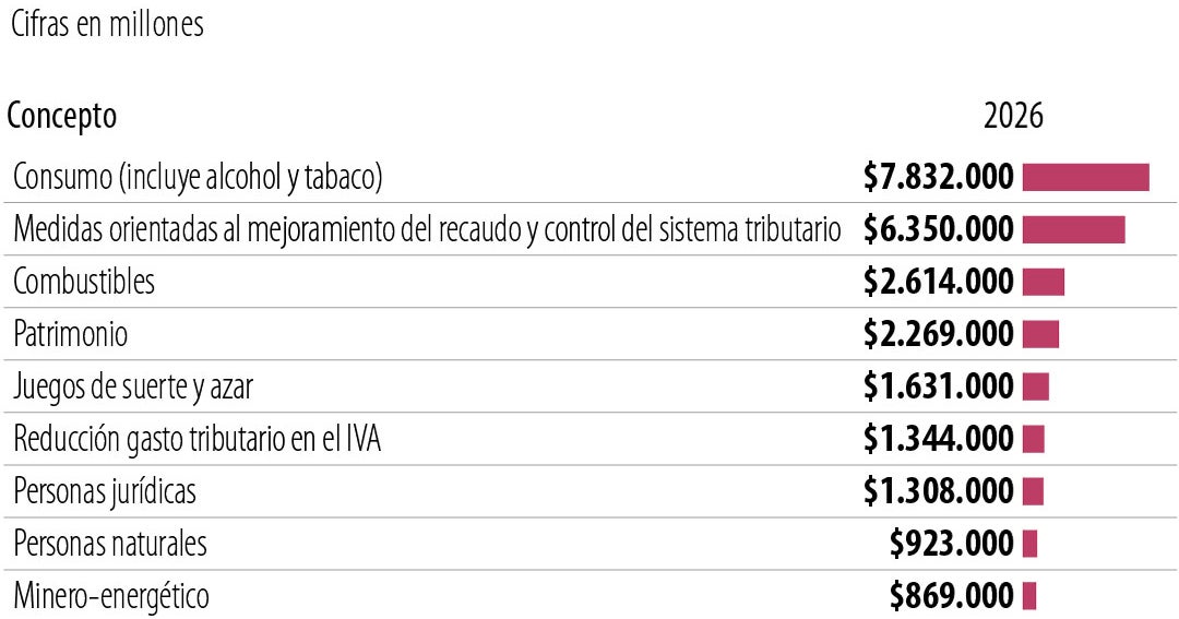 Observatorio Fiscal de la Javeriana alertó sobre nuevos impuestos