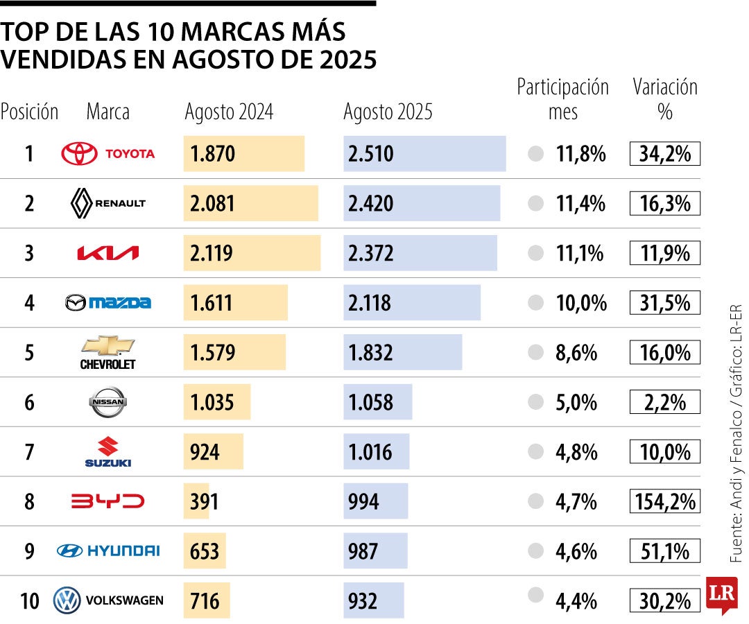 Venta de carros en agosto