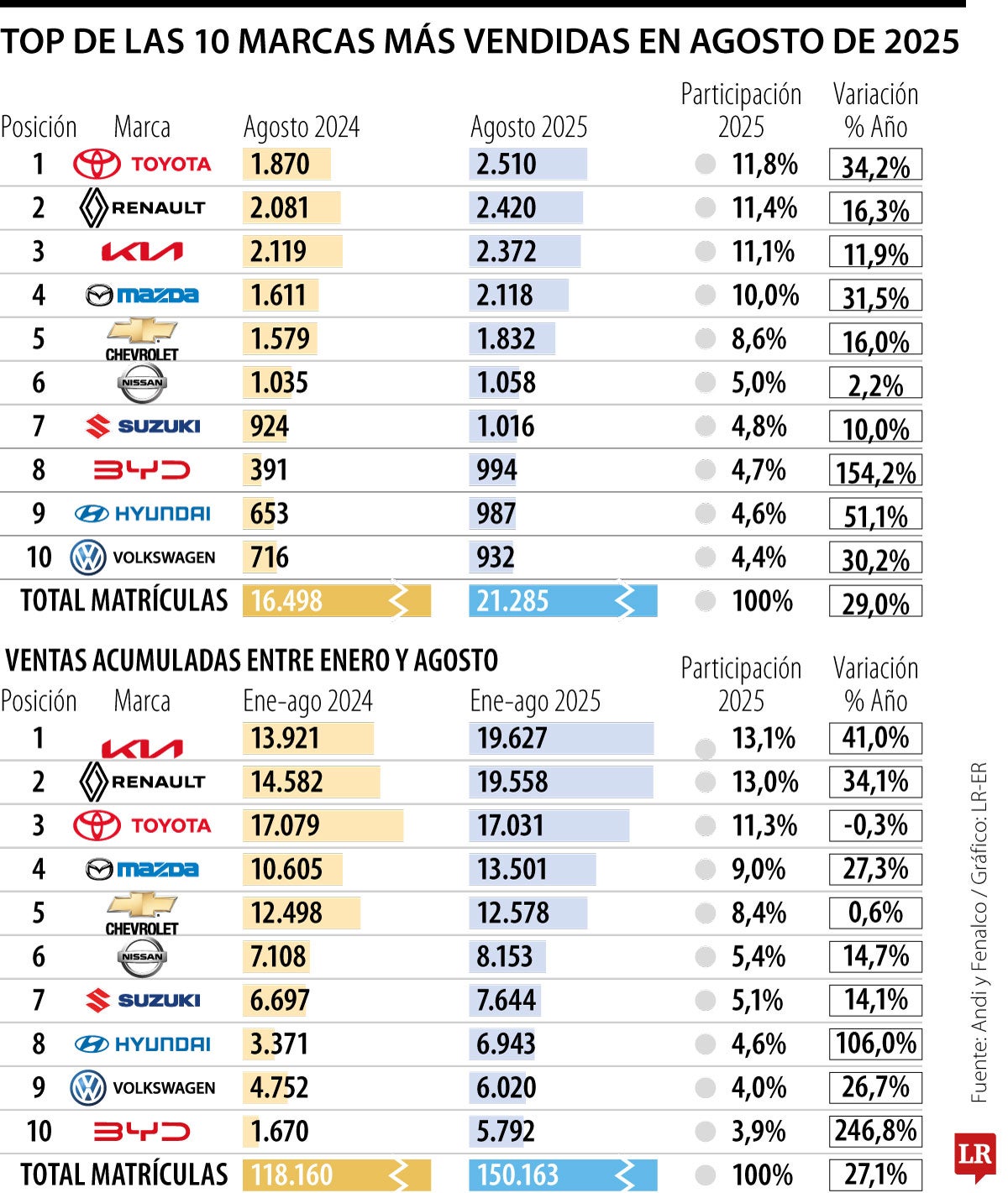 Venta de carros en agosto