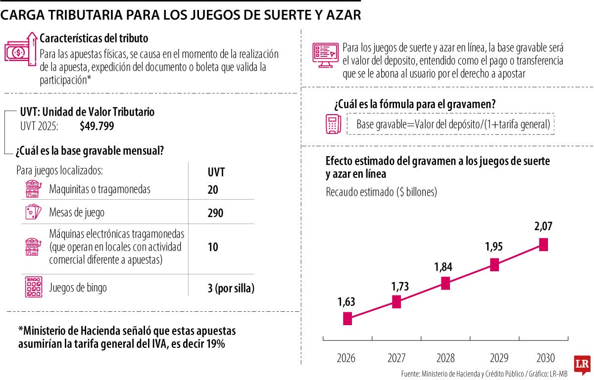 Medidas tributarias para la industria de la suerte y el azar en línea