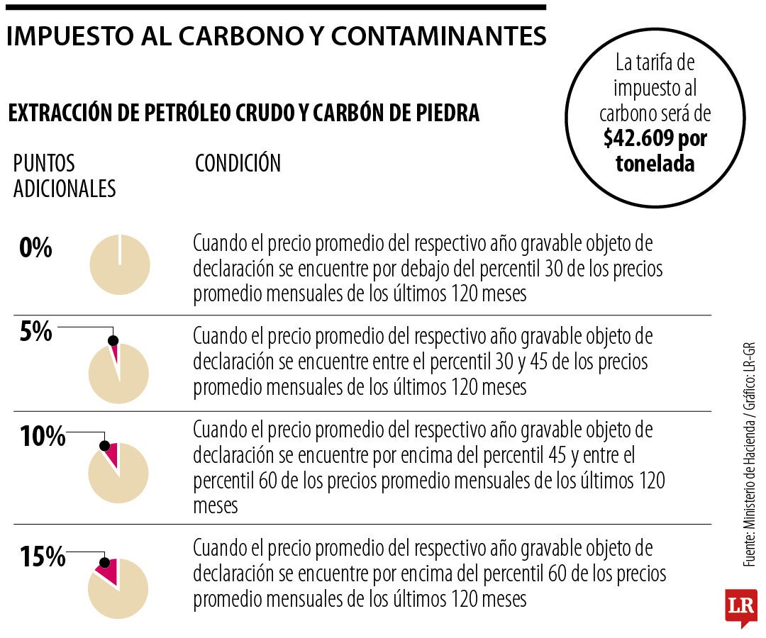 La tarifa de impuesto al carbono será de $42.609 por tonelada