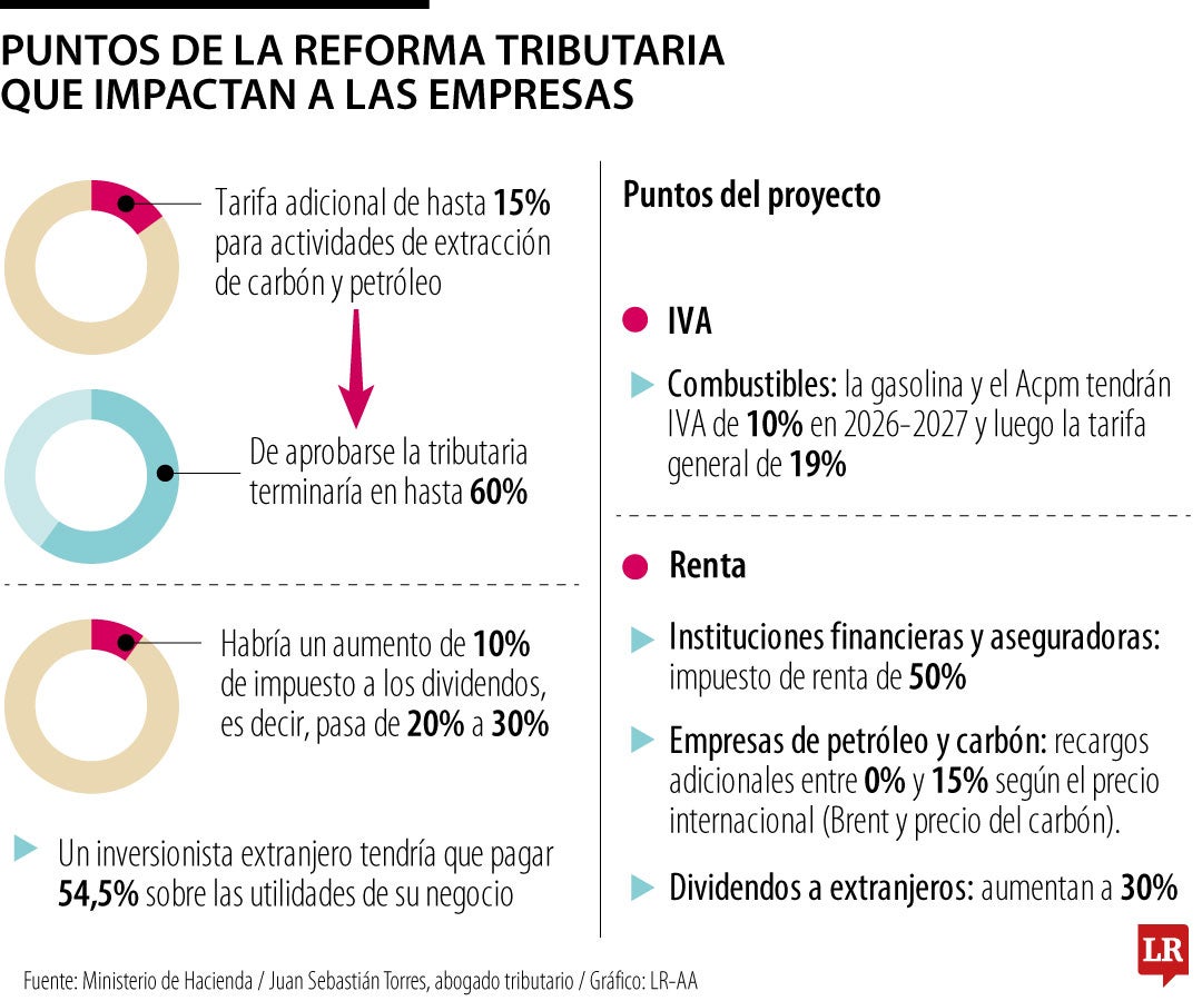 Cerca de $37 billones es el monto que la reforma tributaria pretende recaudar en 2030, luego de comenzar con más de $26,2 billones.