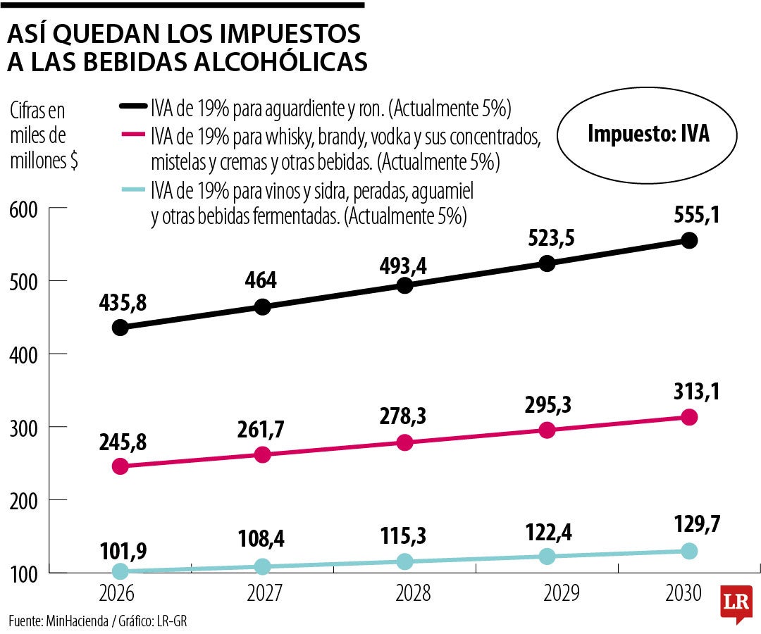 Así queda el impuesto a las bebidas alcohólicas