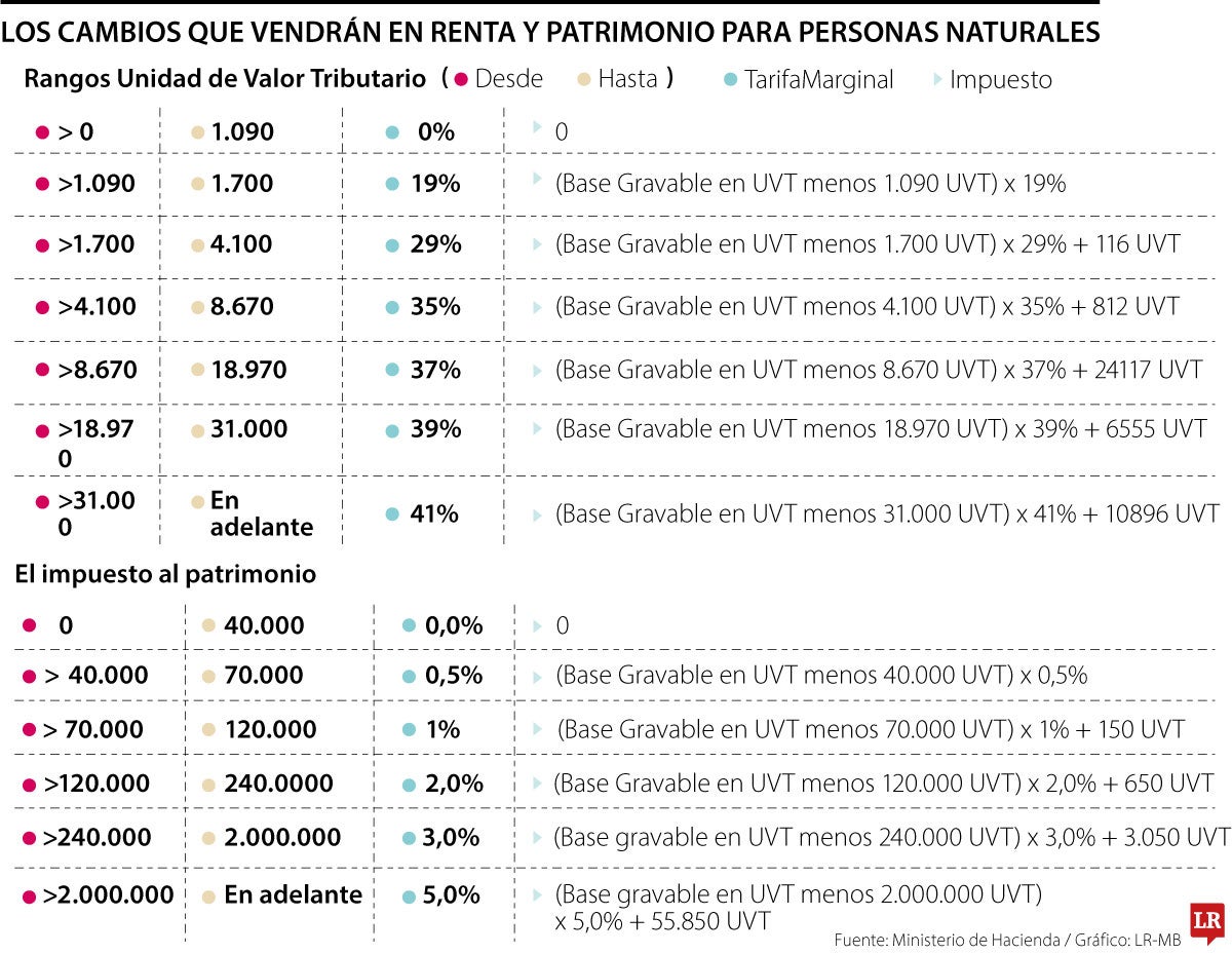 Los cambios para las personas naturales