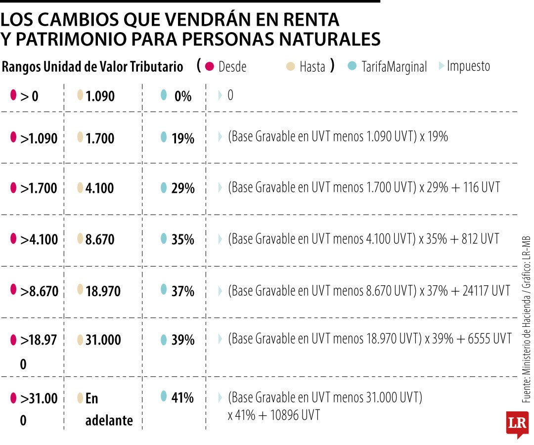 Los cambios para las personas naturales