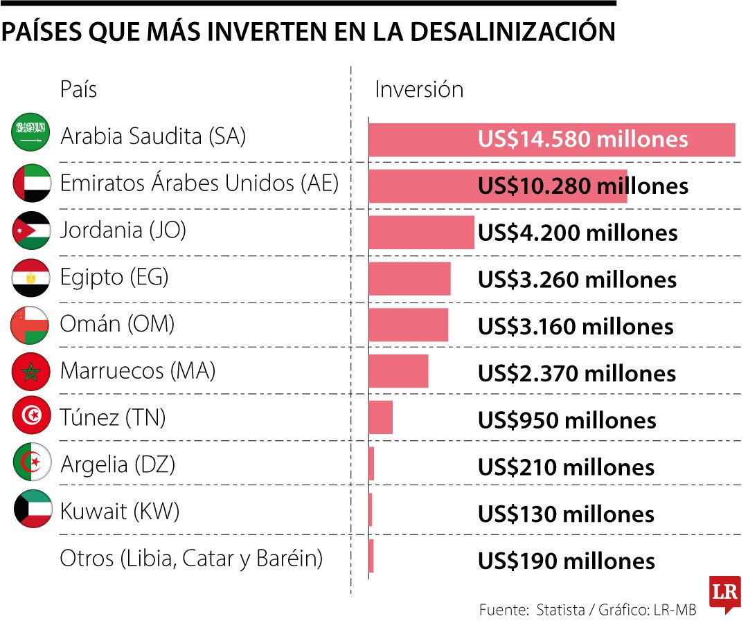 Arabia Saudita y los Emiratos Árabes Unidos los que más invierten en desalinización