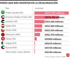 Arabia Saudita y los Emiratos Árabes Unidos los que más invierten en desalinización Arabia Saudita y los Emiratos Árabes Unidos los que más invierten en desalinización