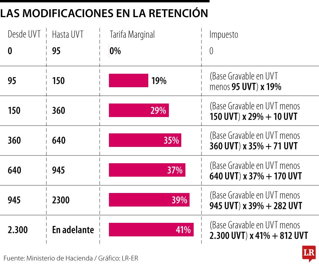 Los ajustes en la retención de la fuente de la reforma tributaria de 2025