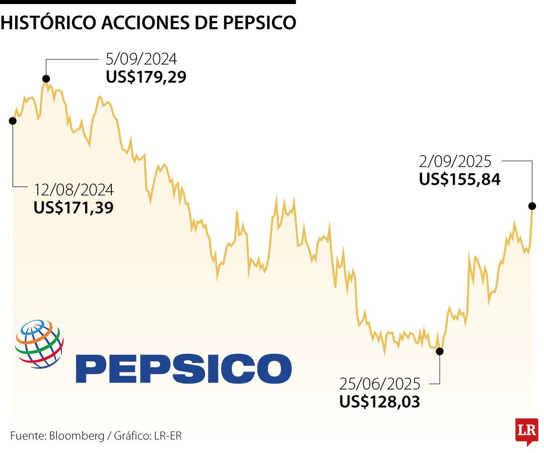 Acciones de PepsiCo