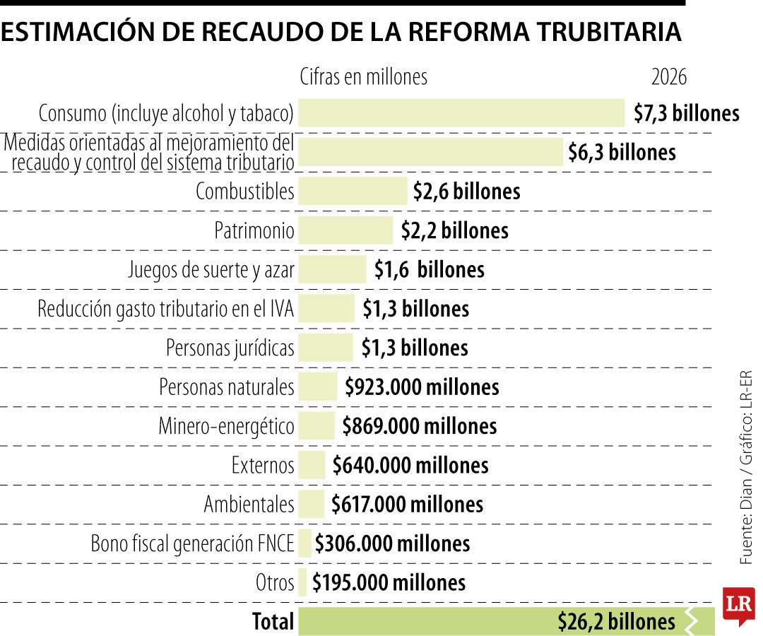 Estimación de recaudo de la reforma trubitaria