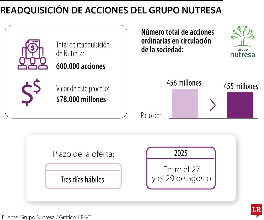 Readquisición de acciones del Grupo Nutresa
