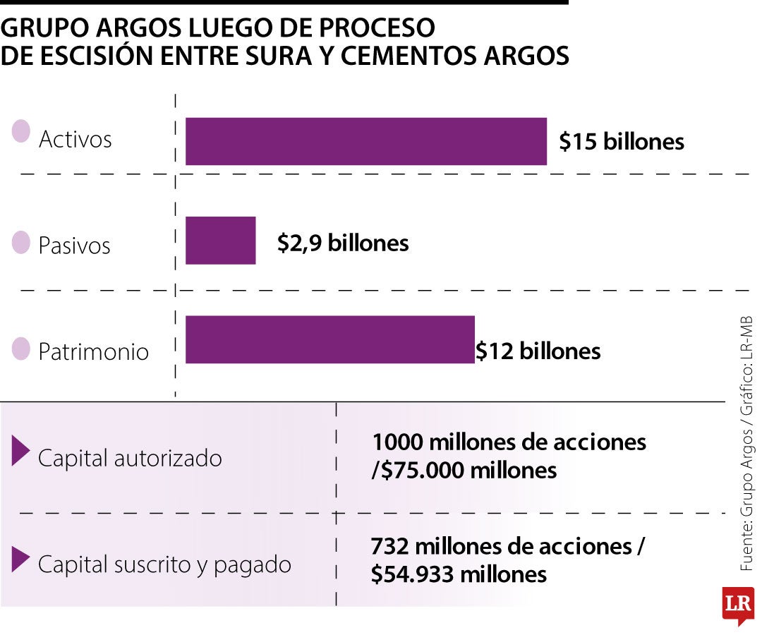 Finanzas del Grupo Argos luego del proceso de escisión