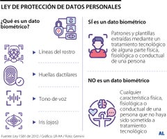 Así funciona la protección de datos biométricos en conjuntos