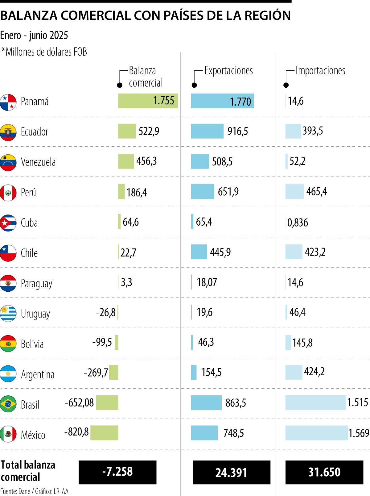 Balanza comercial con países de América Latina