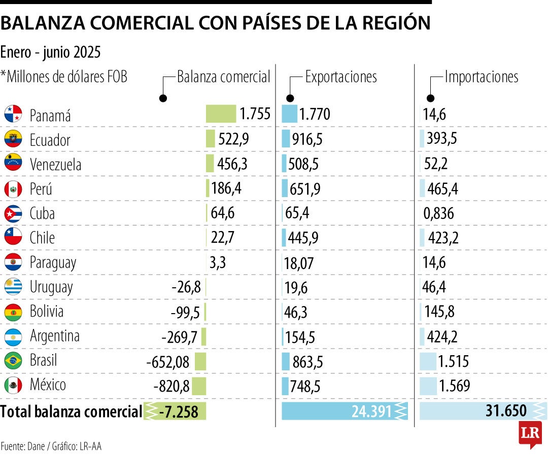 Balanza comercial con países de América Latina
