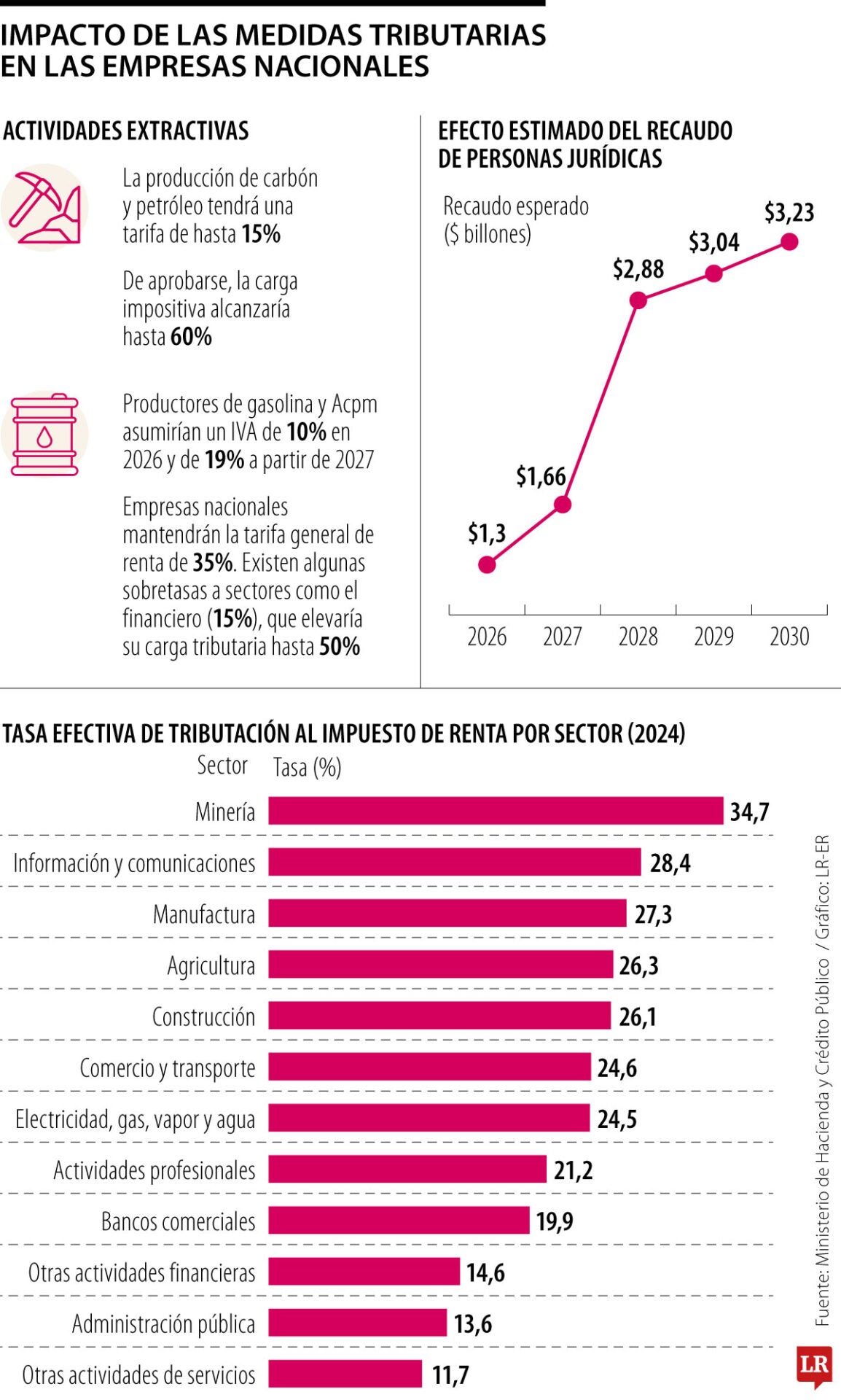 Impacto de la reforma tributaria en las empresas nacionales