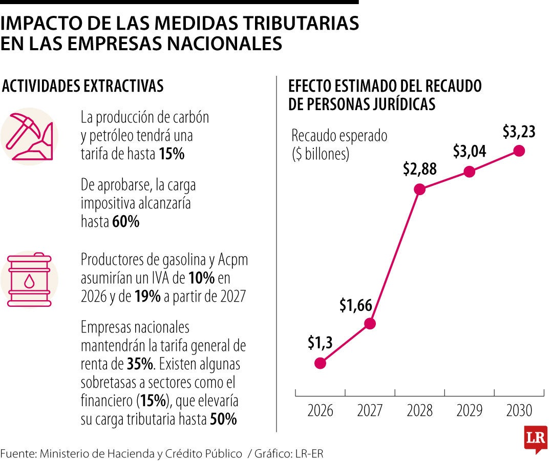 Empresas dedicadas a la extracción del carbón y el crudo asumirían hasta 15 puntos porcentuales a en la tarifa de renta por el desestímulo al sector