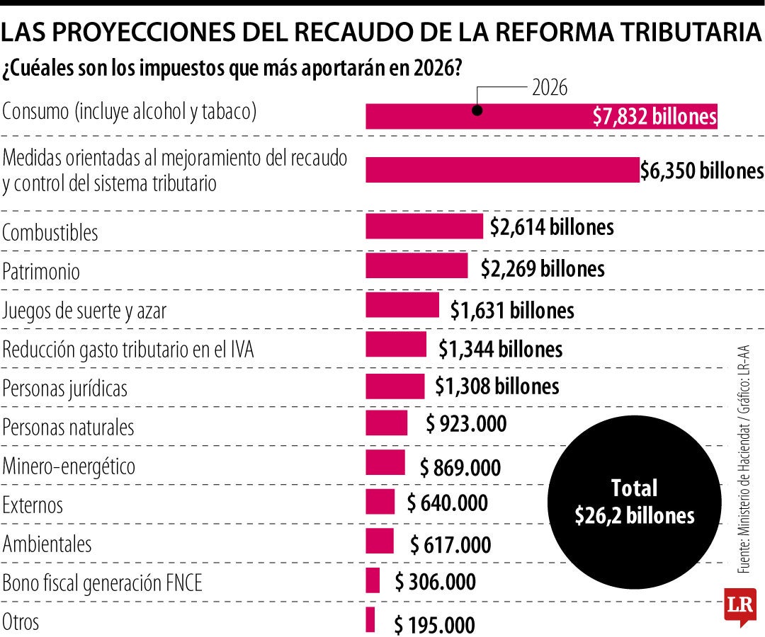 Los impuestos que más recaudo tendrán con la reforma tributaria de 2025