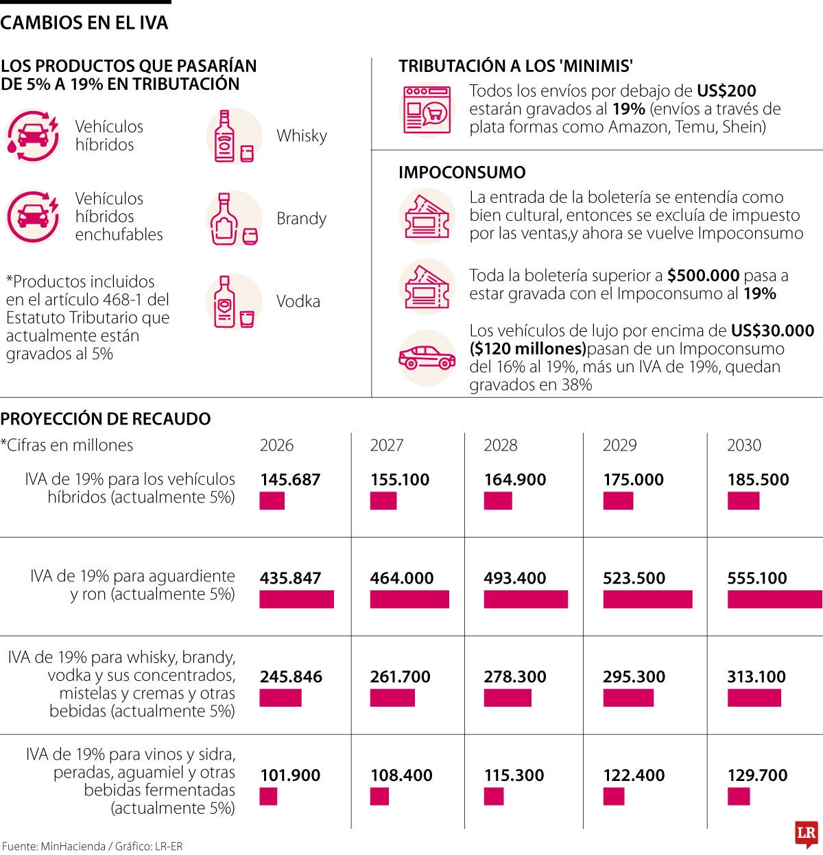 Cambios del comprador con la Tributaria