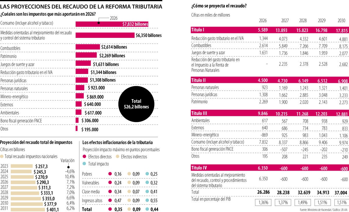 Los impuestos que más recaudo tendrán con la reforma tributaria de 2025
