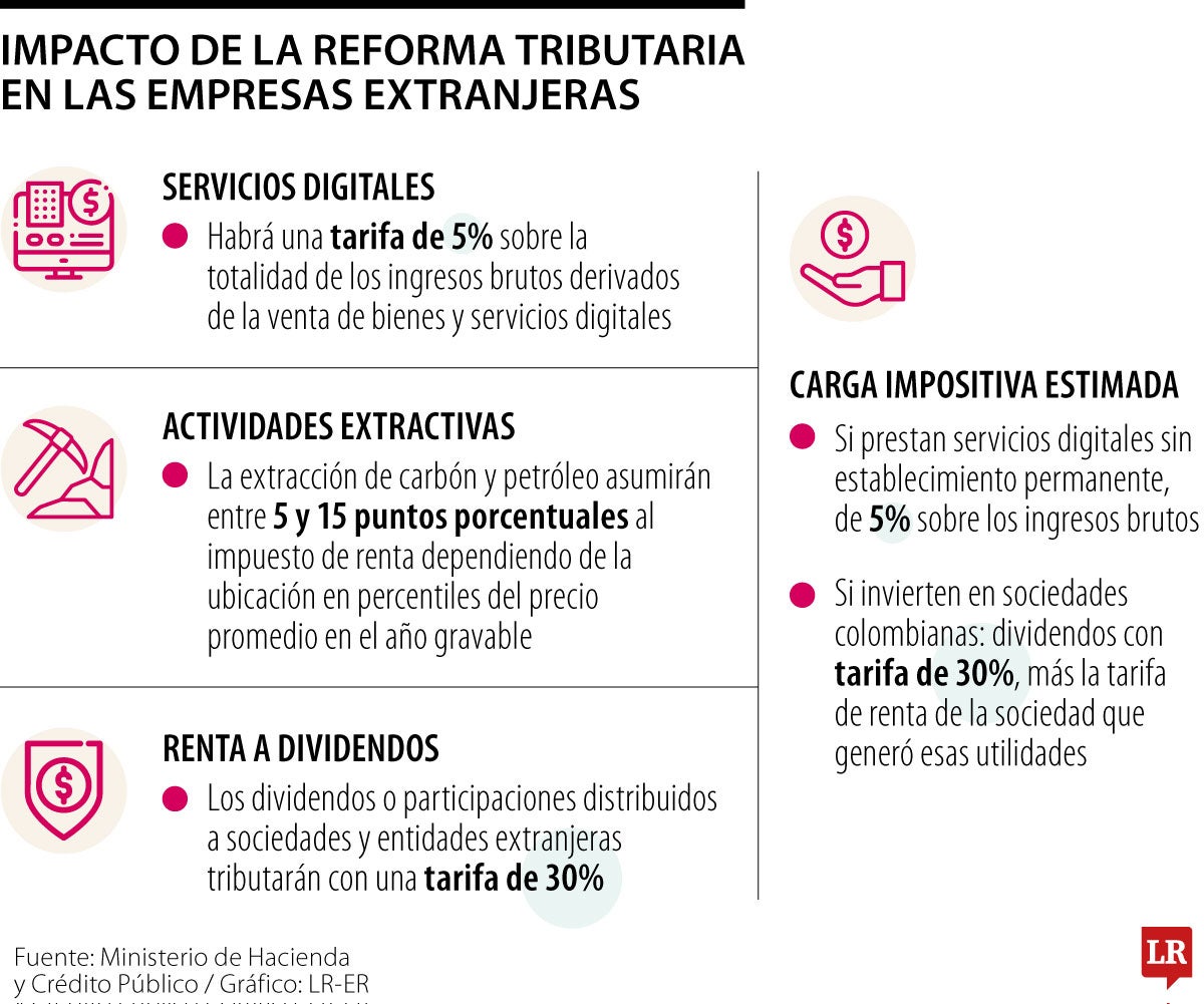 Impacto de la reforma tributaria en las empresas extranjeras
