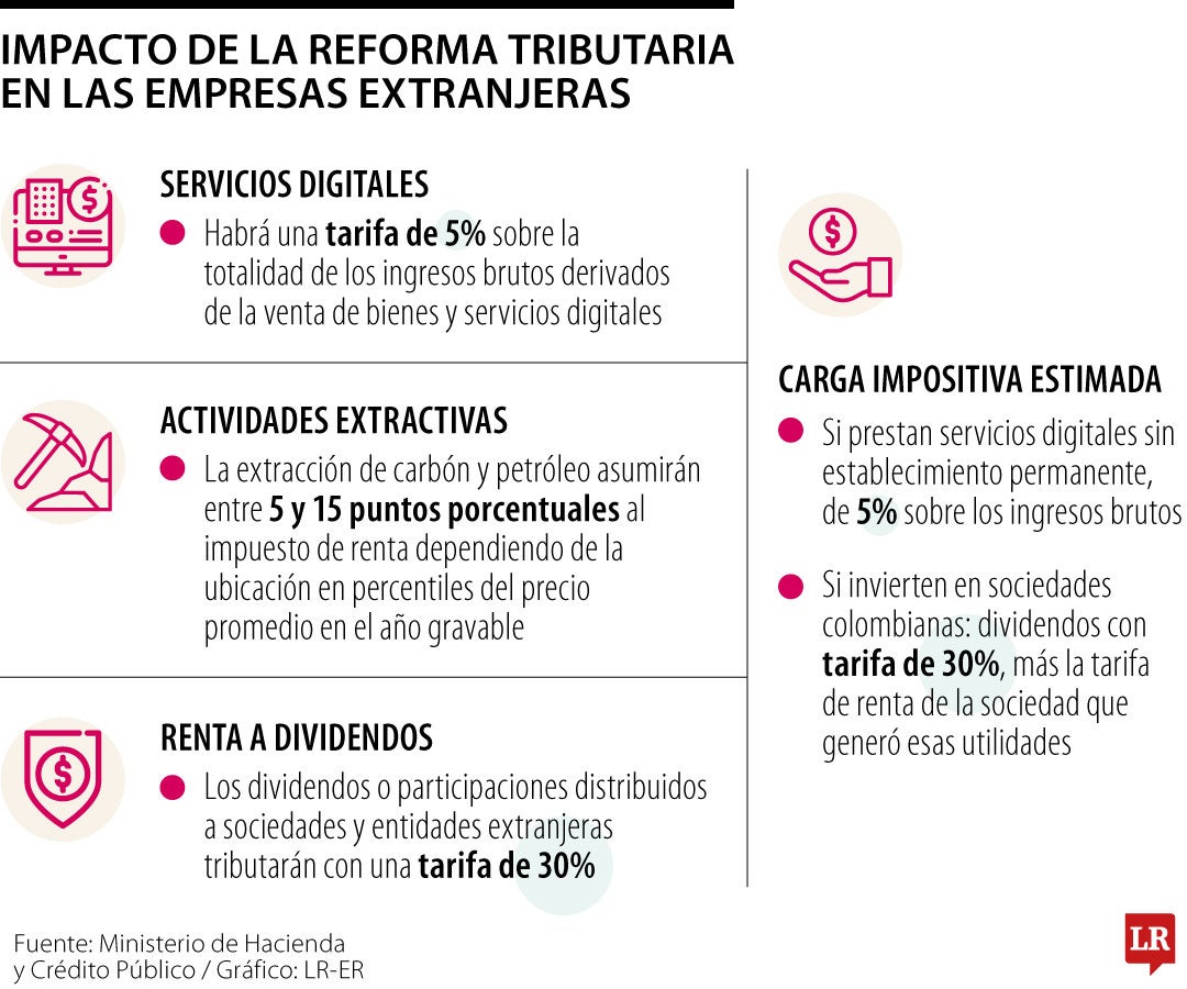 Impacto de la reforma tributaria en las empresas extranjeras