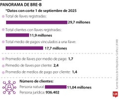 Panorama de Bre-B Panorama de Bre-B
