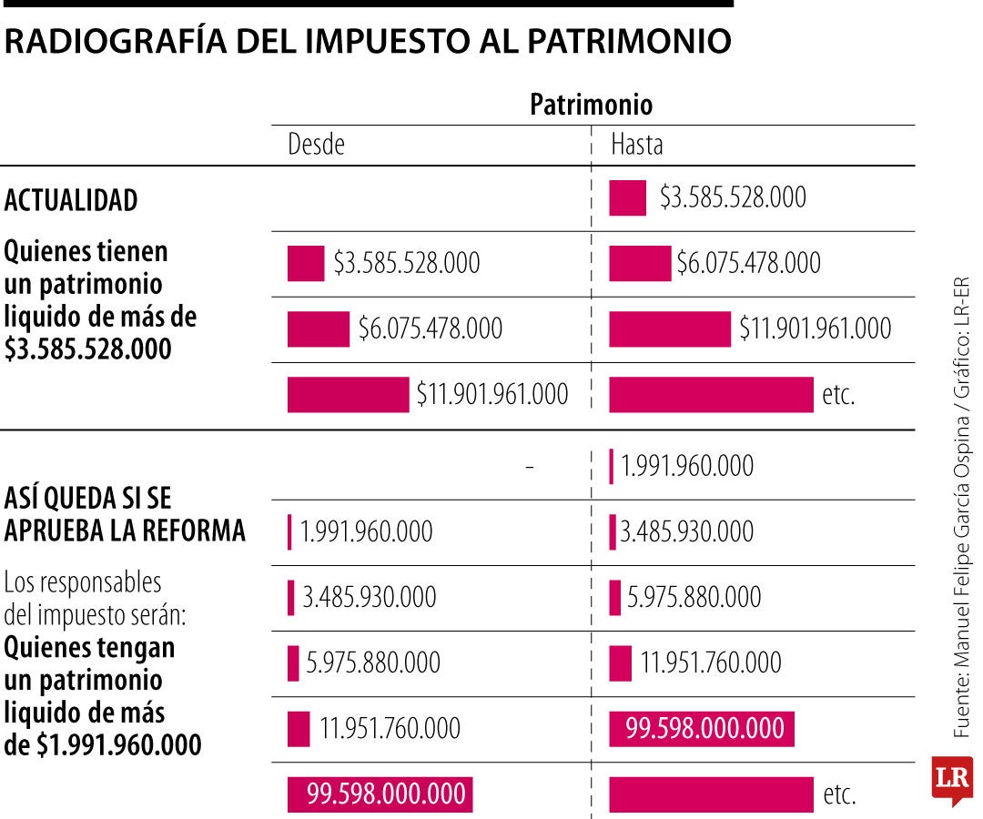Así quedó el impuesto al patrimonio