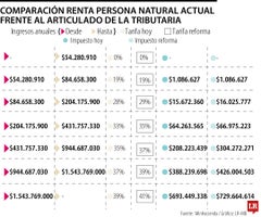 Comparación de la renta actual versus la propuesta Comparación de la renta actual versus la propuesta