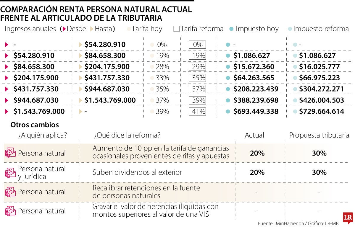 Comparación de la renta actual versus la propuesta