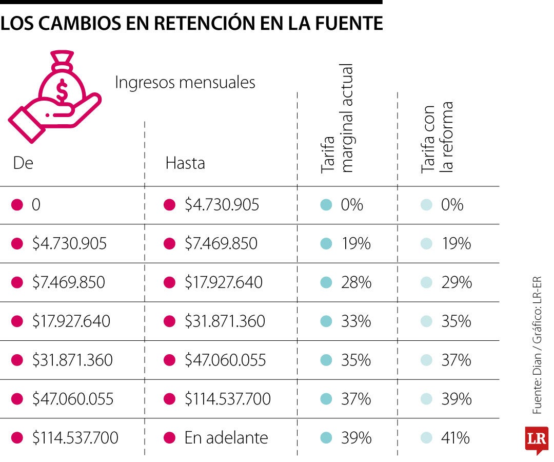 Los cambios en la retefuente